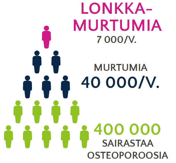 Ihmishahmopyramidi, joka kuvaa osteoporoosia sairastavien määrää sekä murtumien ja lonkkamurtumien määrää Suomessa vuosittain.