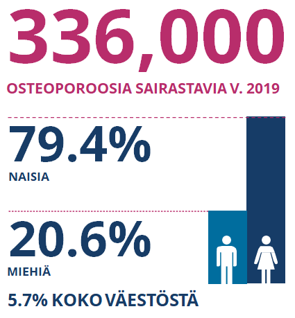 Infografiikkana kuvattu vuoden 2019 osteoporoosia sairastavien tilanne Suomessa: sairastavia yhteensä 336 000, heistä 79,4% naisia ja 20,6% miehiä.