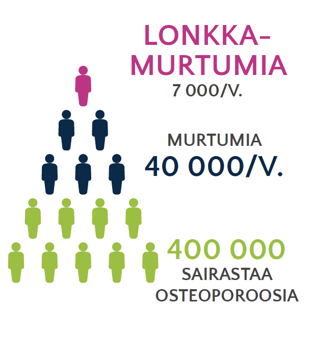 Ihmishahmopyramidi, joka kuvaa osteoporoosia sairastavien määrää sekä murtumien ja lonkkamurtumien määrää Suomessa vuosittain.